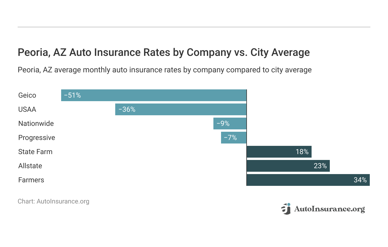 <h3>Peoria, AZ Auto Insurance Rates by Company vs. City Average</h3>