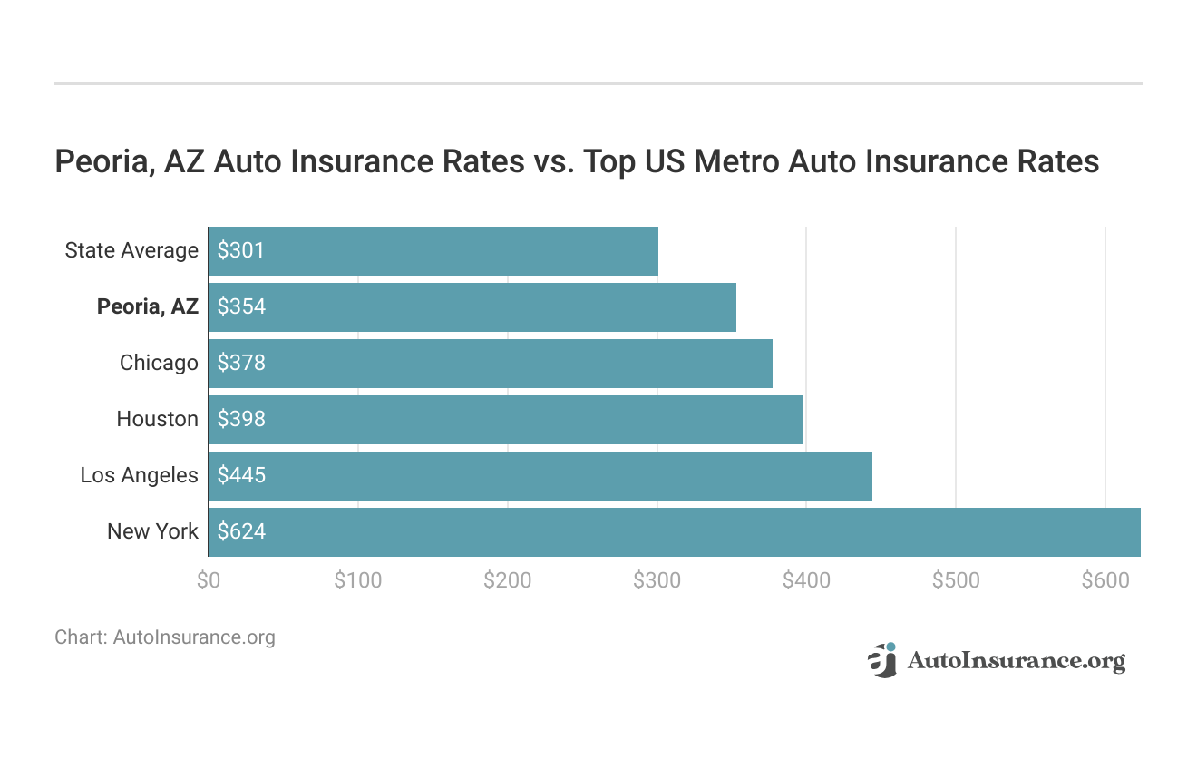 <h3>Peoria, AZ Auto Insurance Rates vs. Top US Metro Auto Insurance Rates</h3>