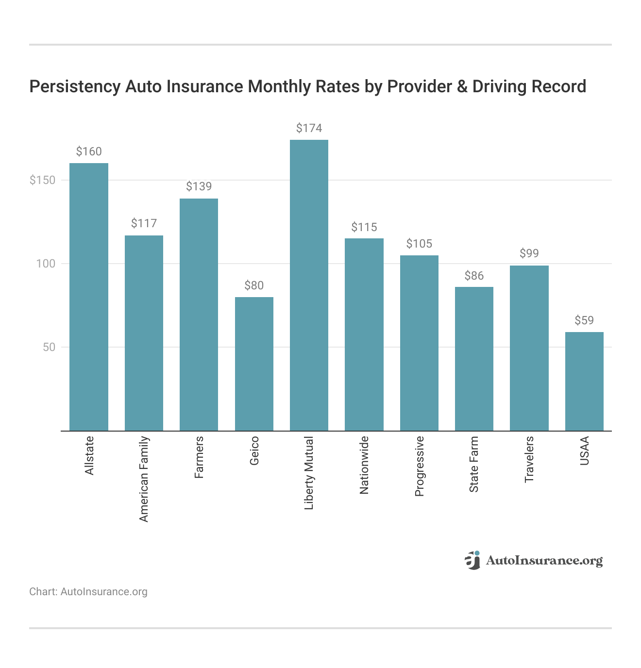 <h3>Persistency Auto Insurance Monthly Rates by Provider & Driving Record</h3>