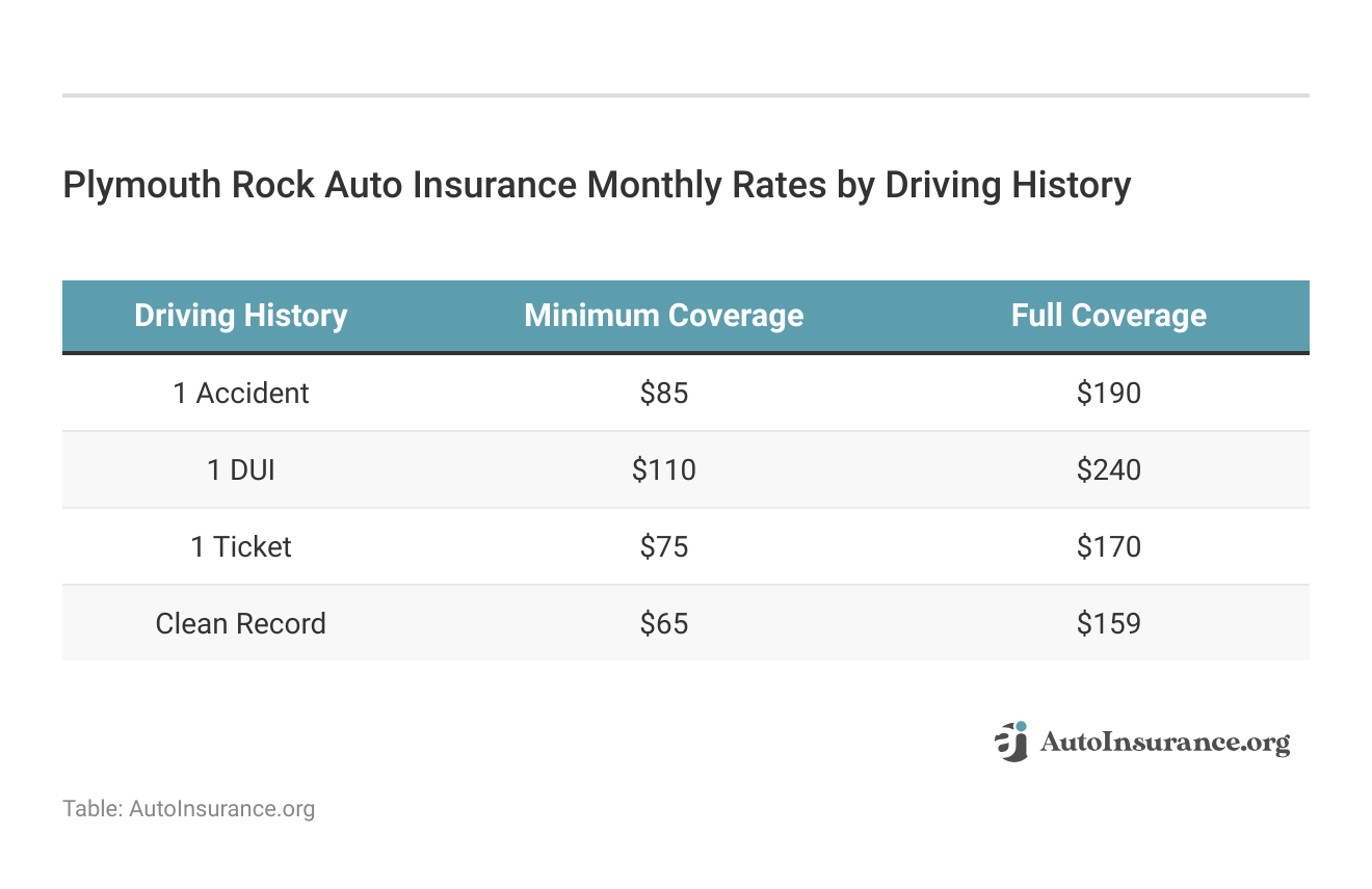 <h3>Plymouth Rock Auto Insurance Monthly Rates by Driving History </h3>