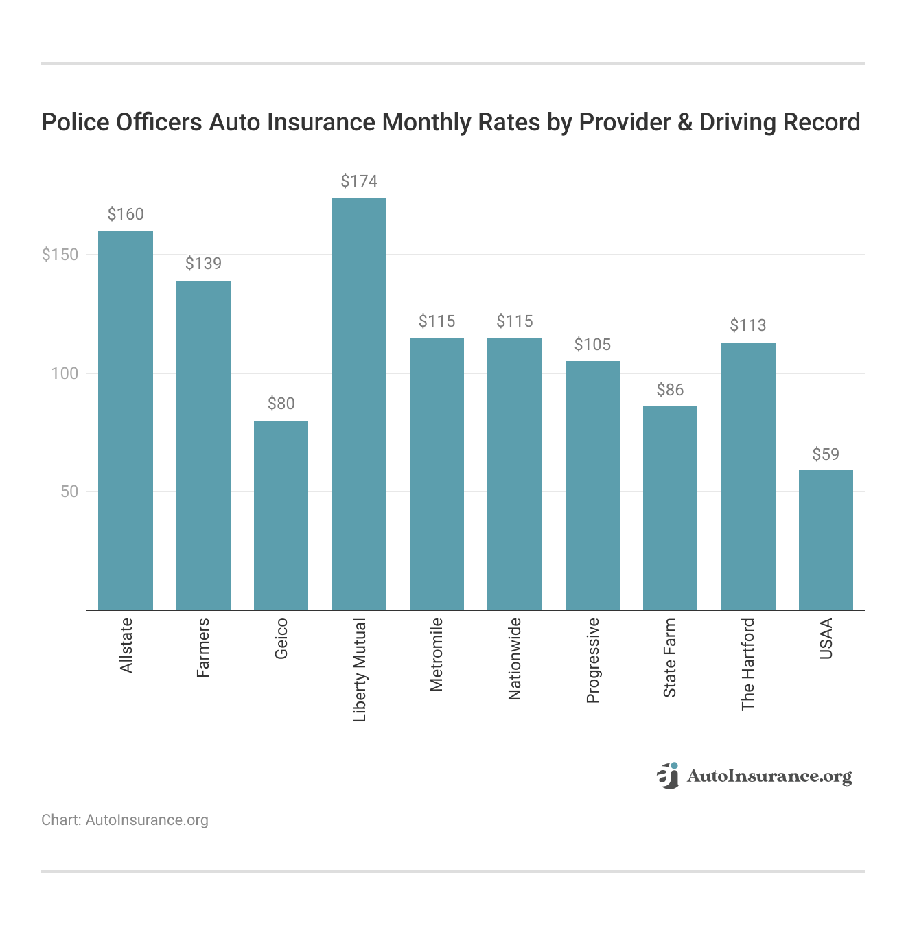 </h3>Police Officers Auto Insurance Monthly Rates by Provider & Driving Record</h3> </h3>Police Officers Auto Insurance Monthly Rates by Provider & Driving Record</h3>