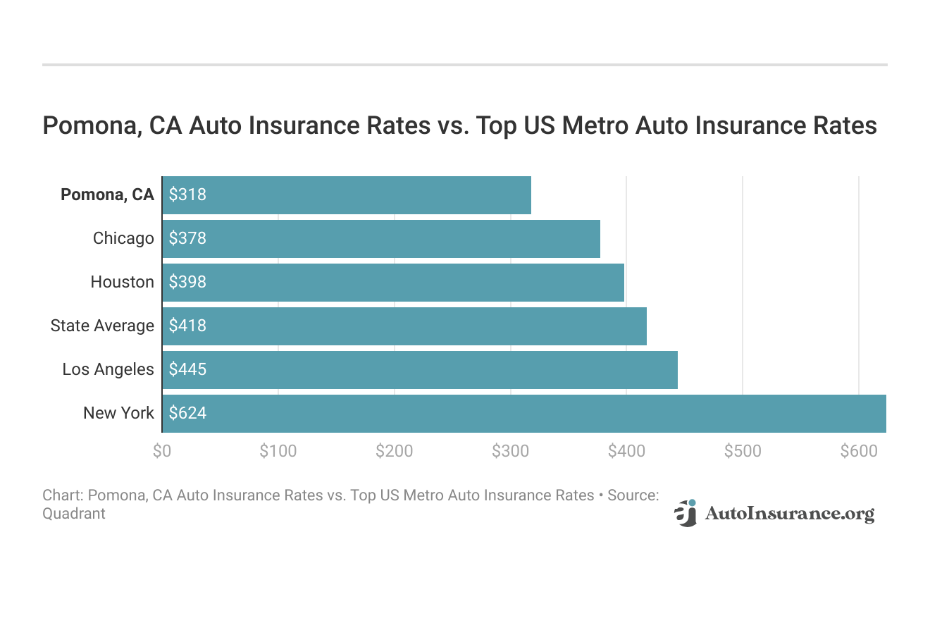 <h3>Pomona, CA Auto Insurance Rates vs. Top US Metro Auto Insurance Rates</h3>