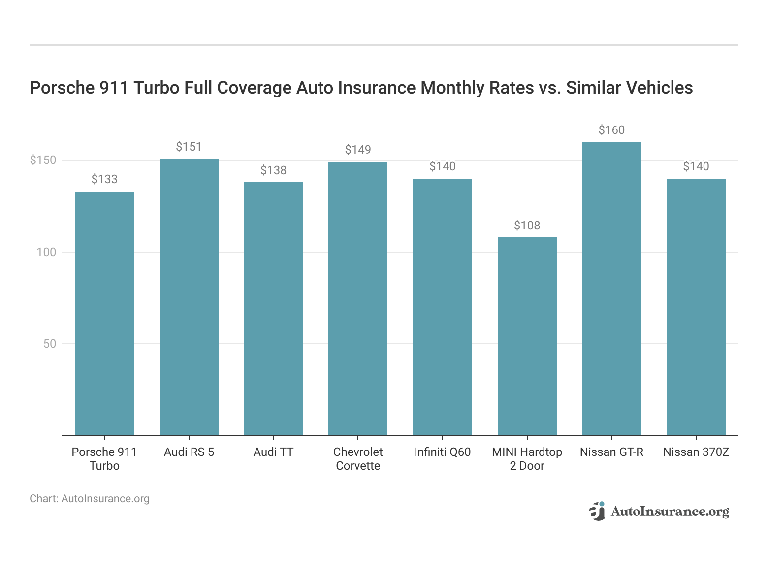 <h3>Porsche 911 Turbo Full Coverage Auto Insurance Monthly Rates vs. Similar Vehicles</h3>