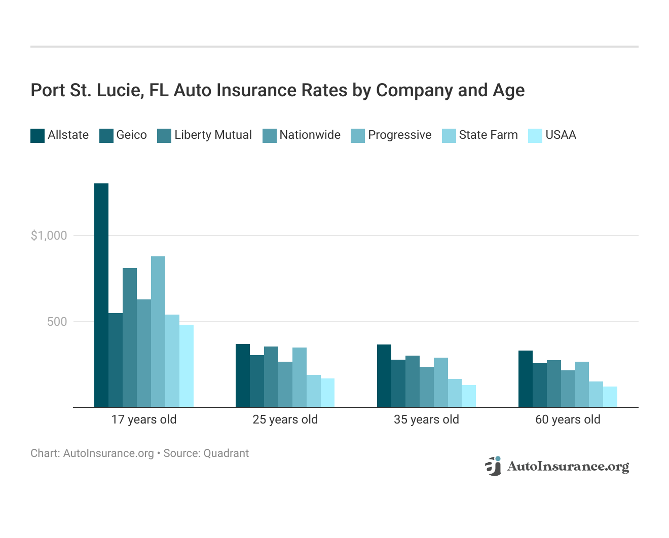 <h3>Port St. Lucie, FL Auto Insurance Rates by Company and Age</h3>