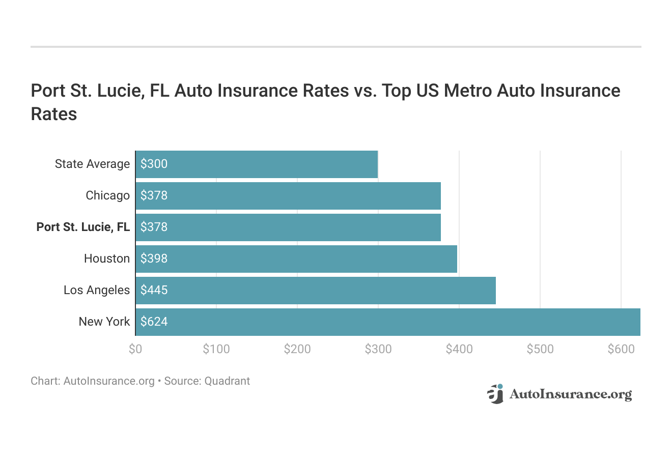 <h3>Port St. Lucie, FL Auto Insurance Rates vs. Top US Metro Auto Insurance Rates</h3>