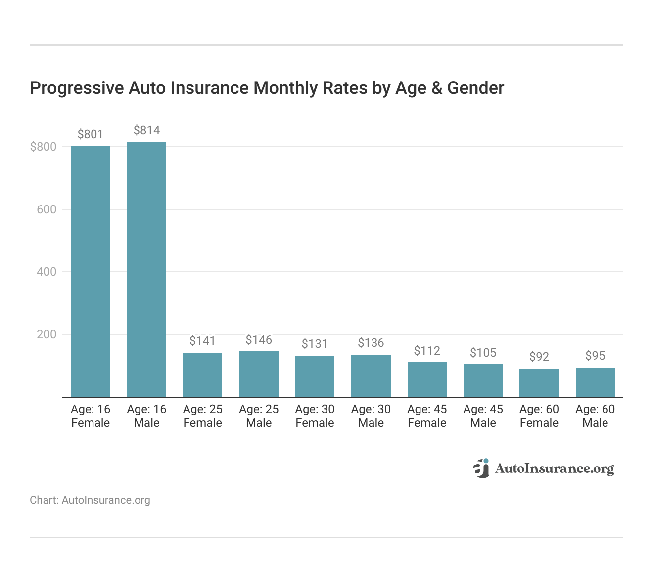 <h3>Progressive Auto Insurance Monthly Rates by Age & Gender</h3> 