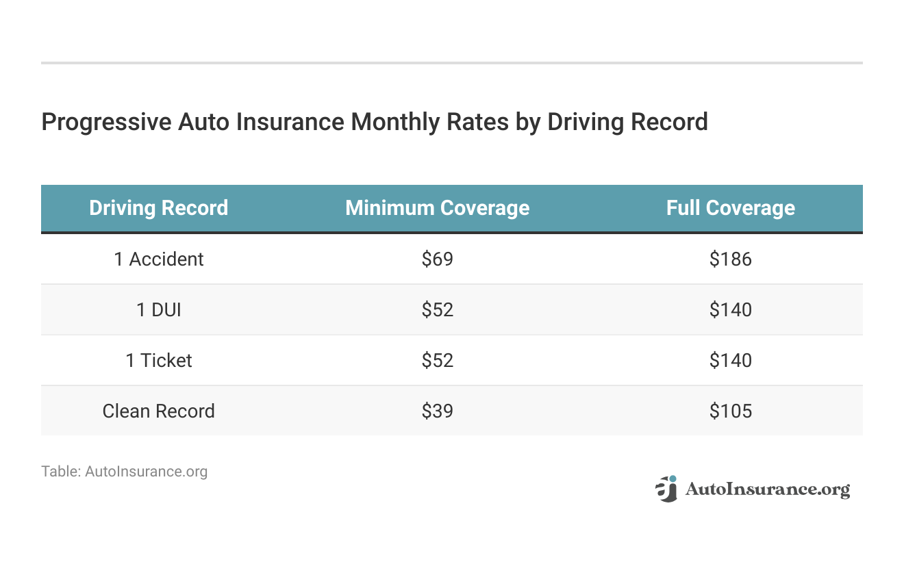 <h3>Progressive Auto Insurance Monthly Rates by Driving Record</h3> 