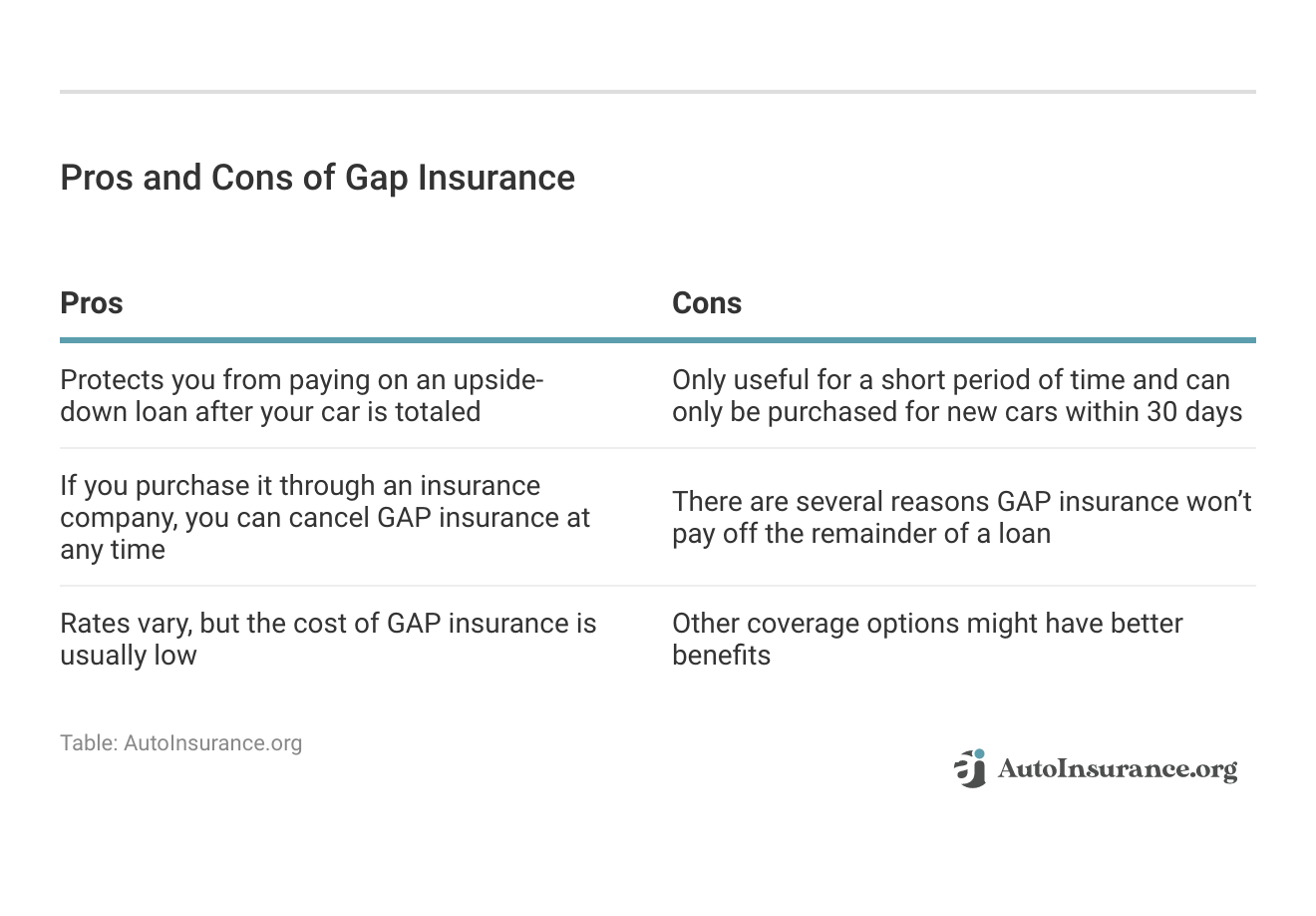 <h3>Pros and Cons of Gap Insurance</h3>