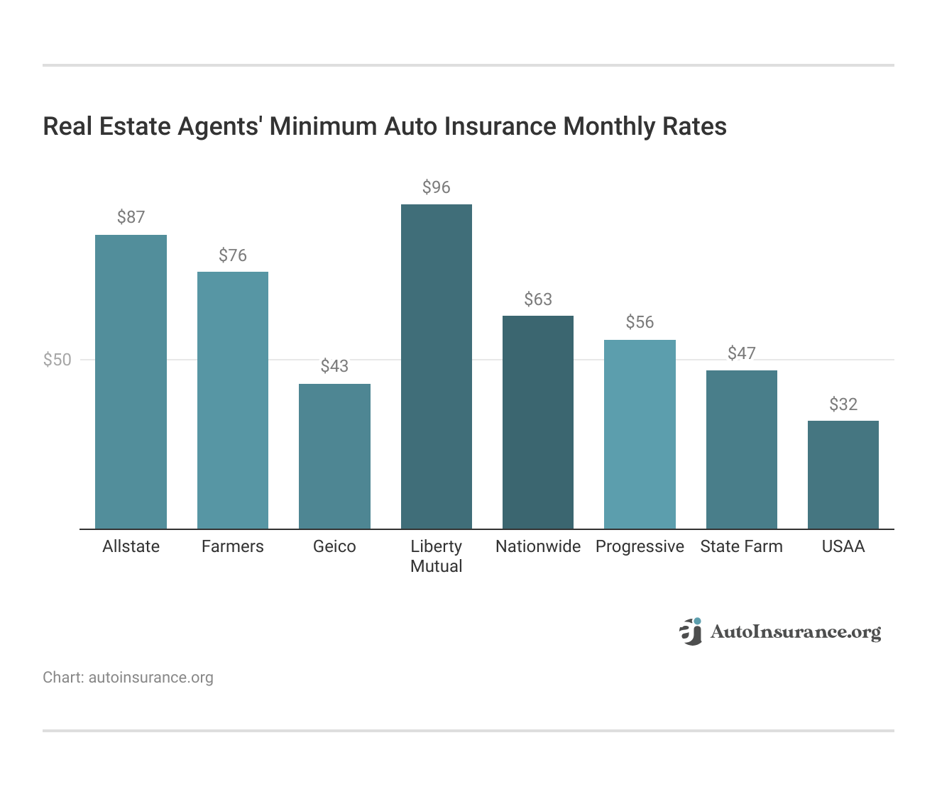 <h3>Real Estate Agents' Minimum Auto Insurance Monthly Rates</h3>