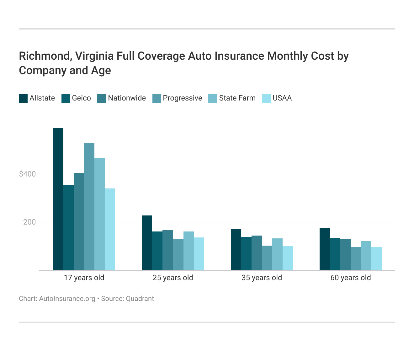 <h3>Richmond, Virginia Full Coverage Auto Insurance Monthly Cost by Company and Age</h3>