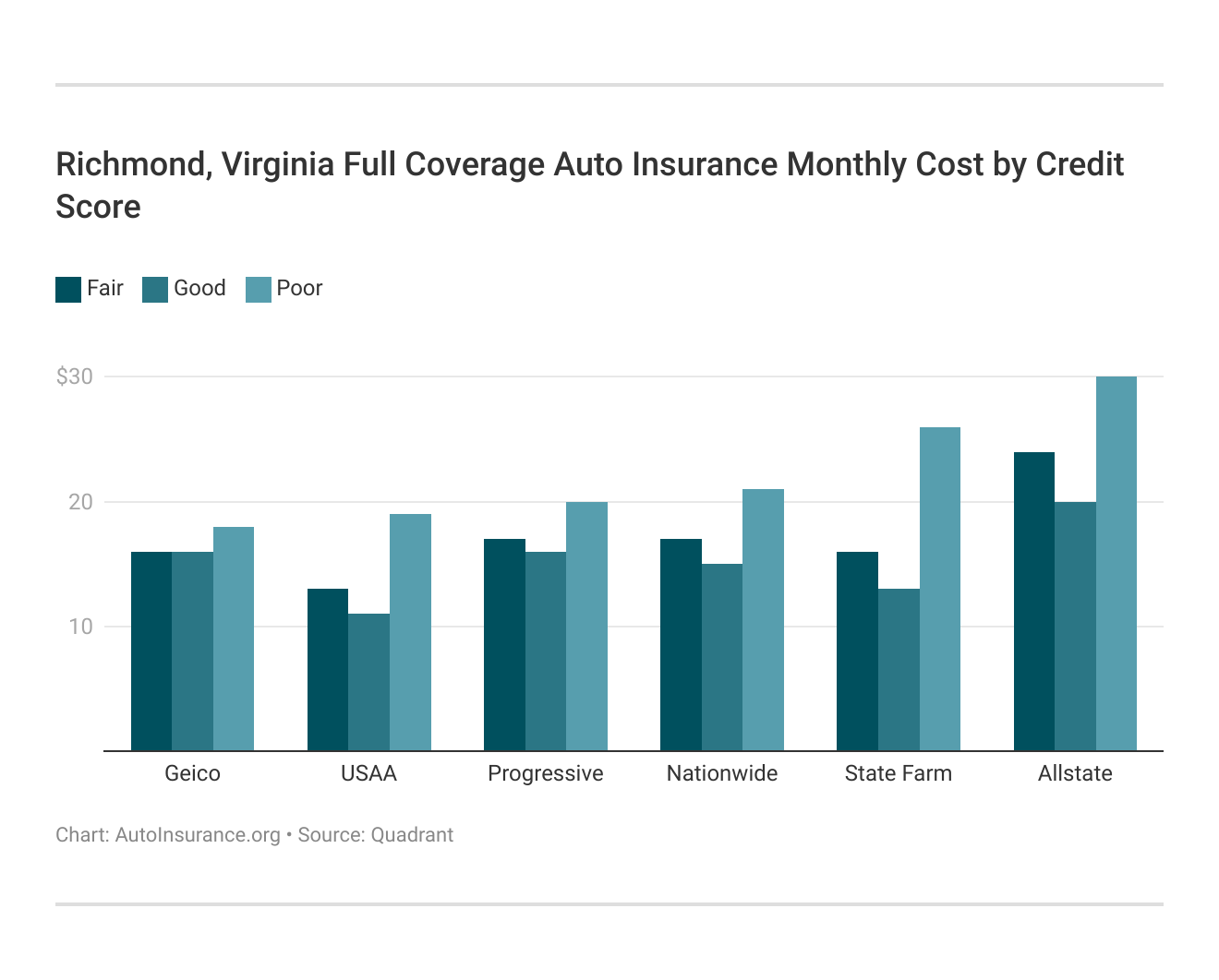 <h3>Richmond, Virginia Full Coverage Auto Insurance Monthly Cost by Credit Score</h3>