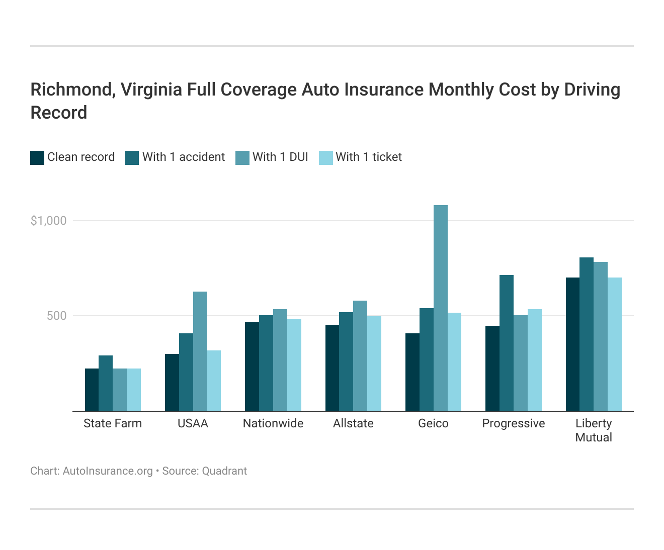 <h3>Richmond, Virginia Full Coverage Auto Insurance Monthly Cost by Driving Record</h3>