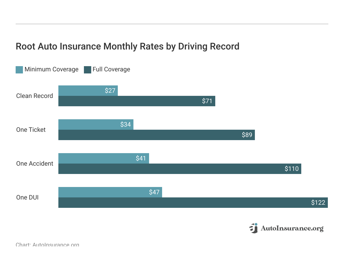 <h3>Root Auto Insurance Monthly Rates by Driving Record </h3>