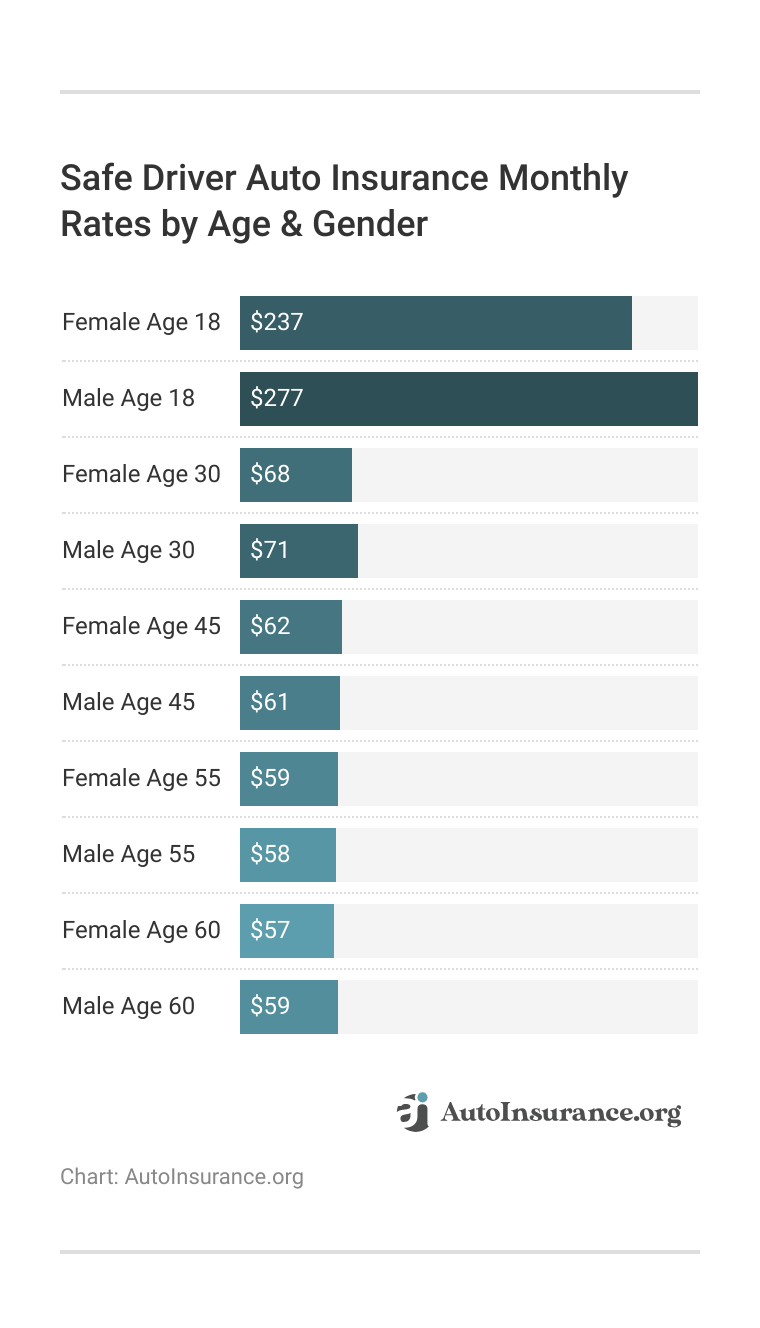 <h3>Safe Driver Auto Insurance Monthly Rates by Age & Gender</h3>