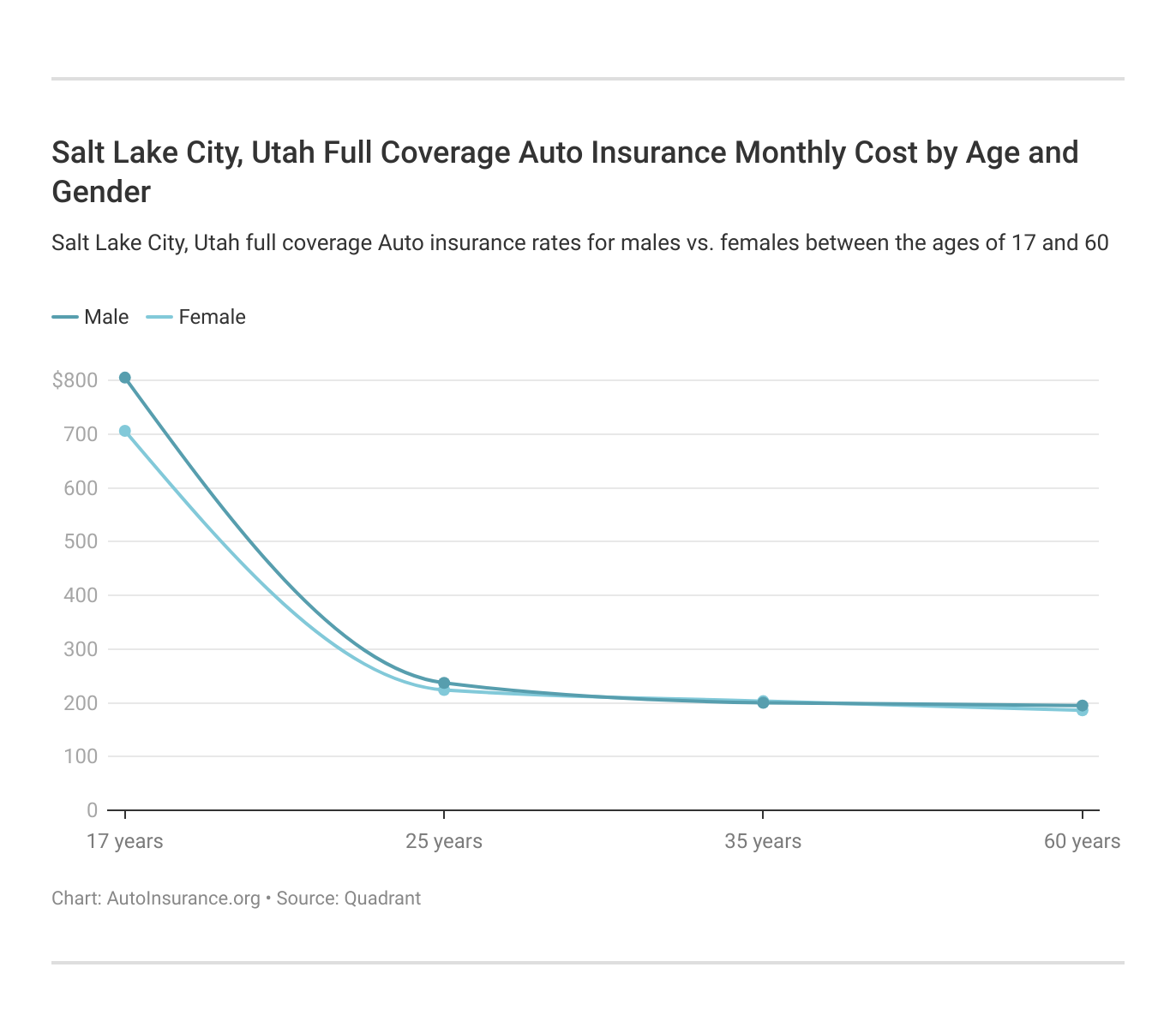 <h3>Salt Lake City, Utah Full Coverage Auto Insurance Monthly Cost by Age and Gender</h3>