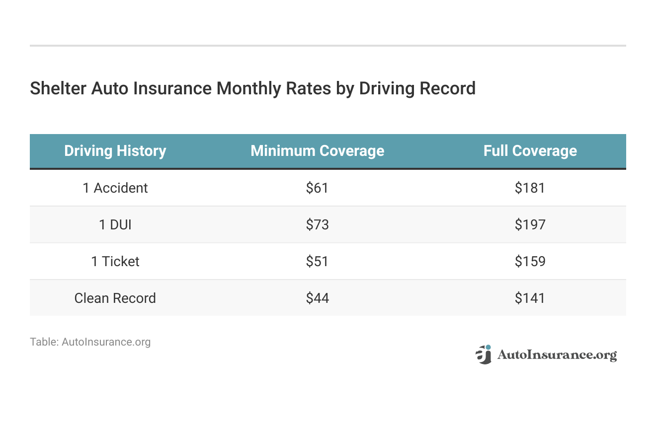 <h3>Shelter Auto Insurance Monthly Rates by Driving Record</h3> 