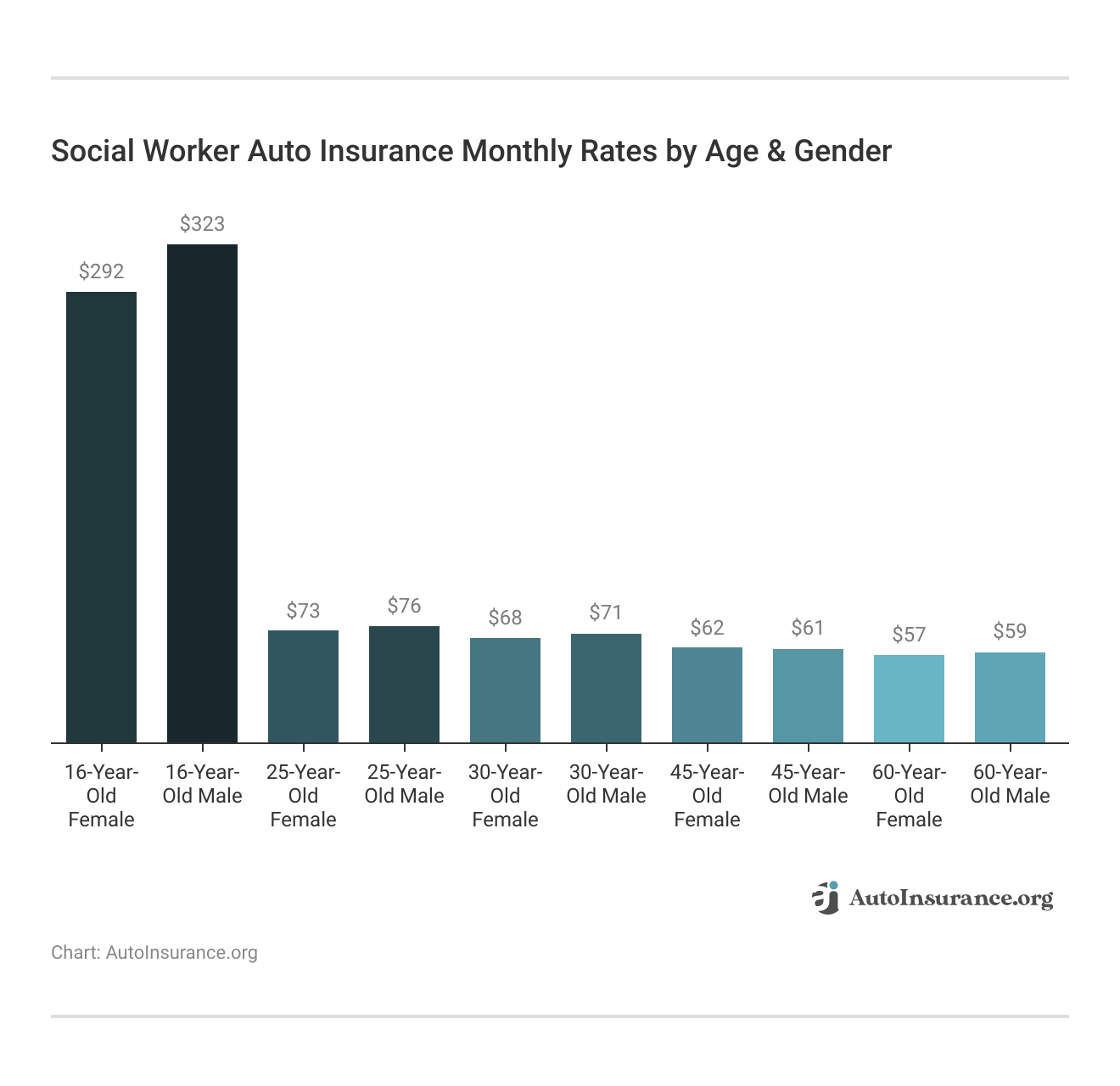 <h3>Social Worker Auto Insurance Monthly Rates by Age & Gender</h3> <h3>Social Worker Auto Insurance Monthly Rates by Age & Gender</h3>