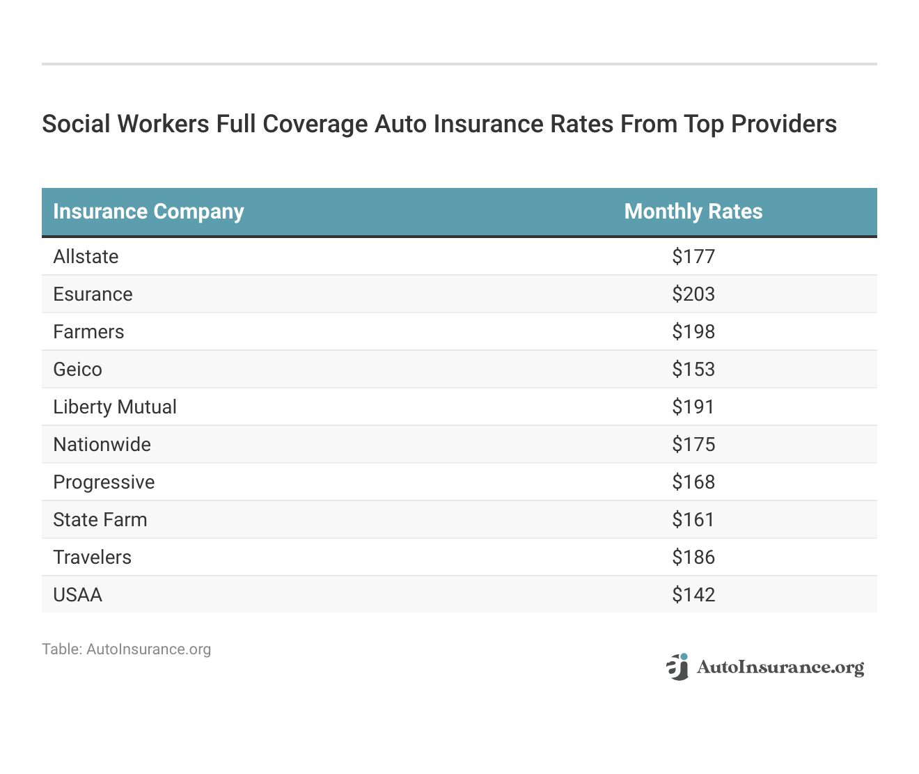 <h3>Social Workers Full Coverage Auto Insurance Rates From Top Providers</h3>