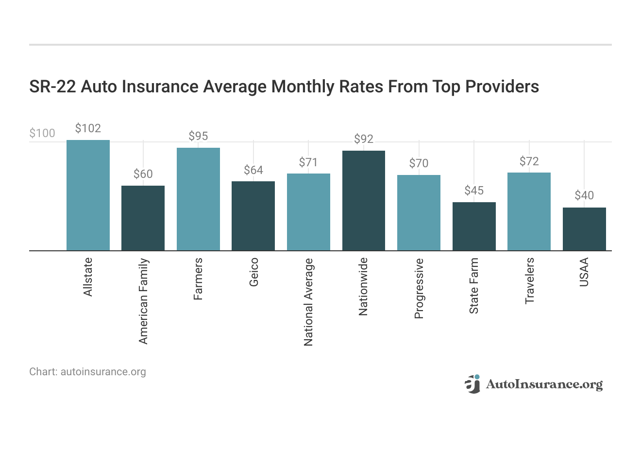 <h3>SR-22 Auto Insurance Average Monthly Rates From Top Providers</h3>