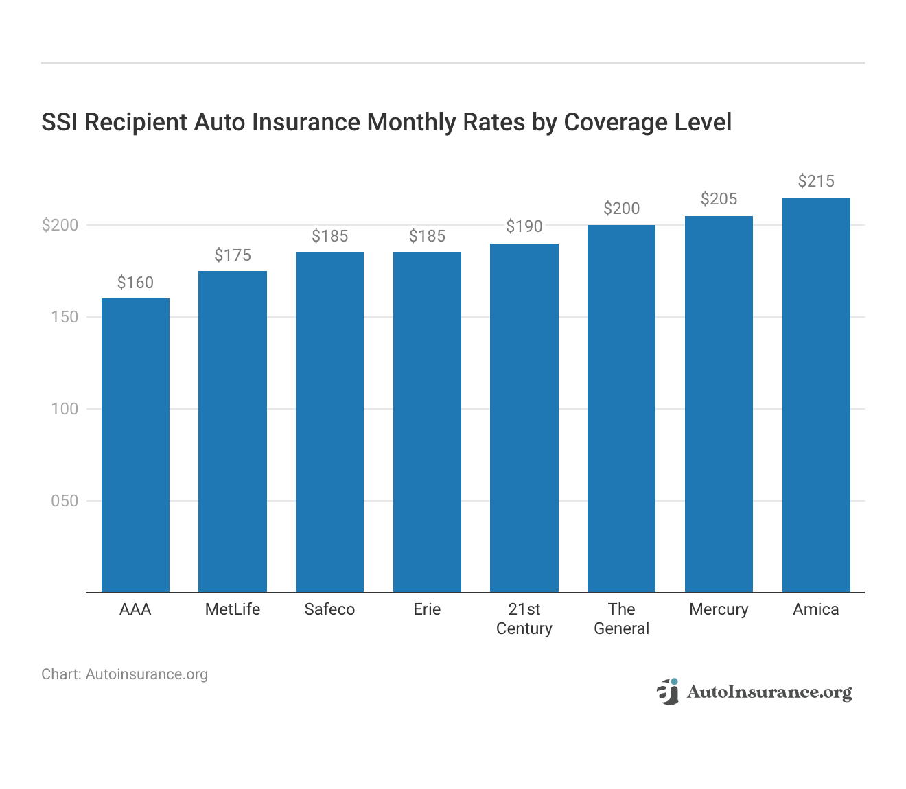 <h3>SSI Recipient Auto Insurance Monthly Rates by Coverage Level</h3>
