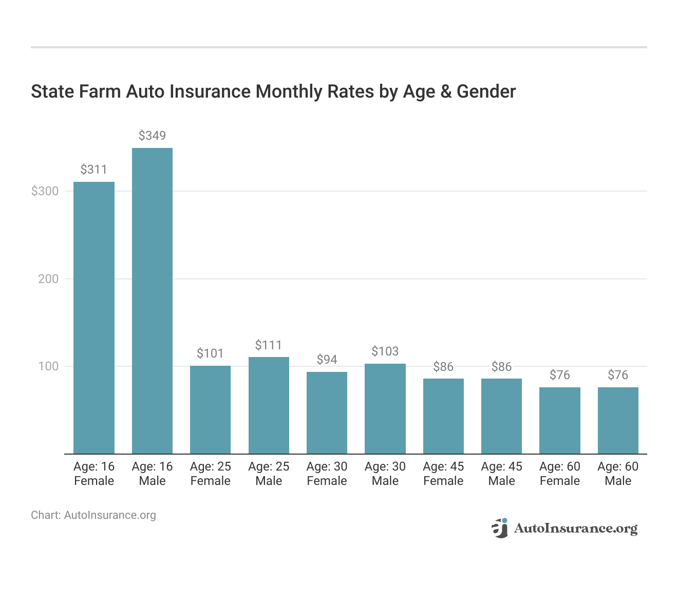 <h3>State Farm Auto Insurance Monthly Rates by Age & Gender</h3>