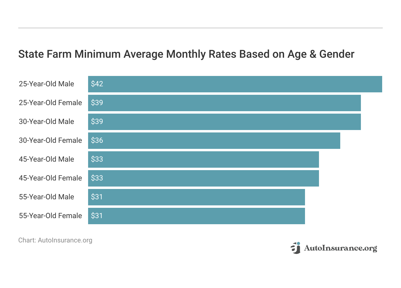 <h3>State Farm Minimum Average Monthly Rates Based on Age & Gender</h3>