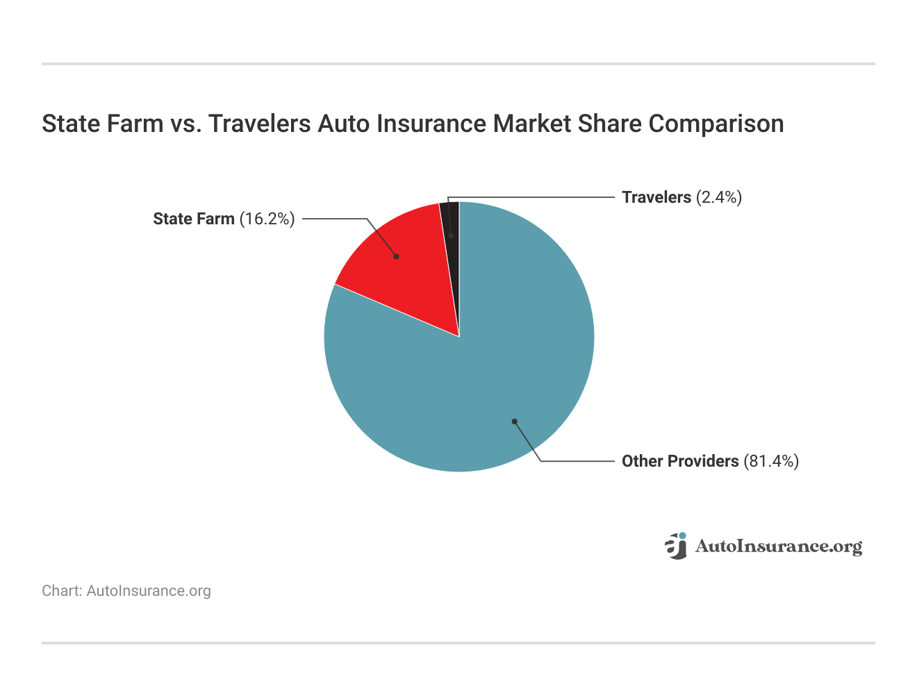 <h3>State Farm vs. Travelers Auto Insurance Market Share Comparison</h3>