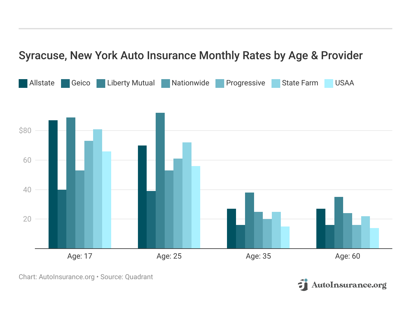 <h3>Syracuse, New York Auto Insurance Monthly Rates by Age & Provider</h3>