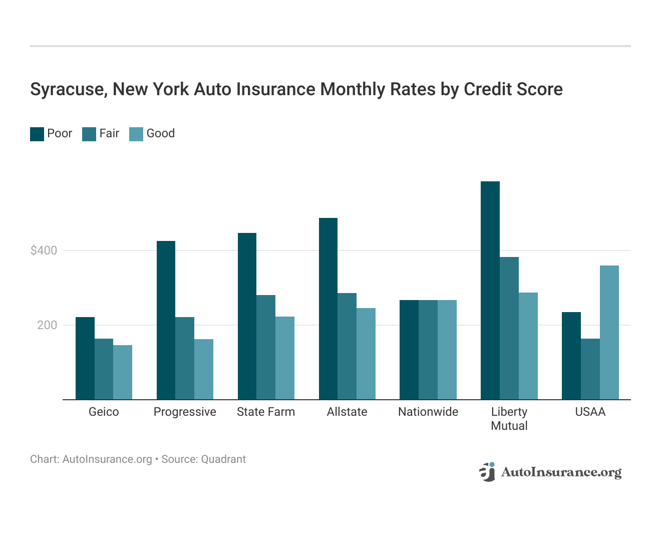 <h3>Syracuse, New York Auto Insurance Monthly Rates by Credit Score</h3>