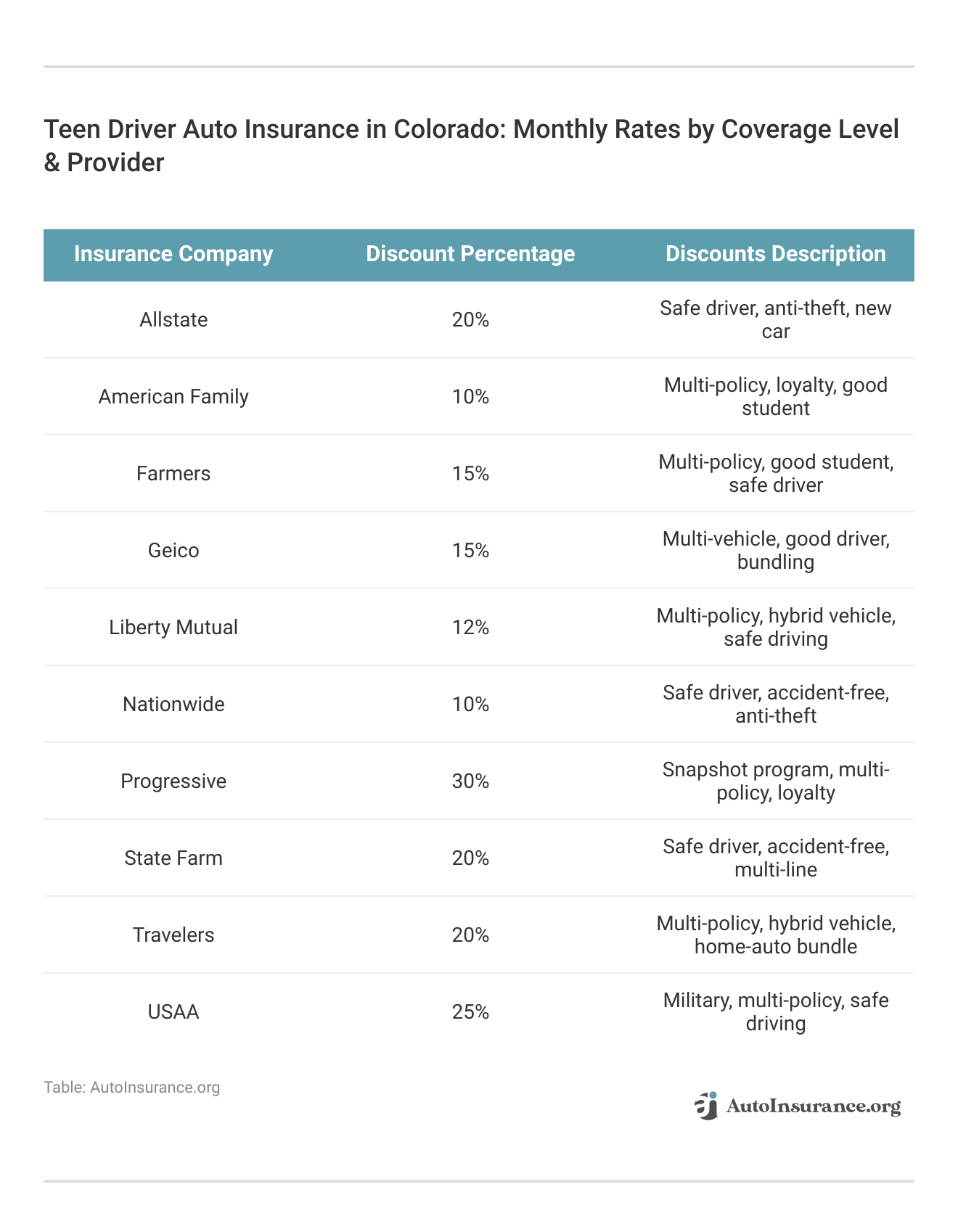 <h3>Teen Driver Auto Insurance in Colorado: Monthly Rates by Coverage Level & Provider</h3>