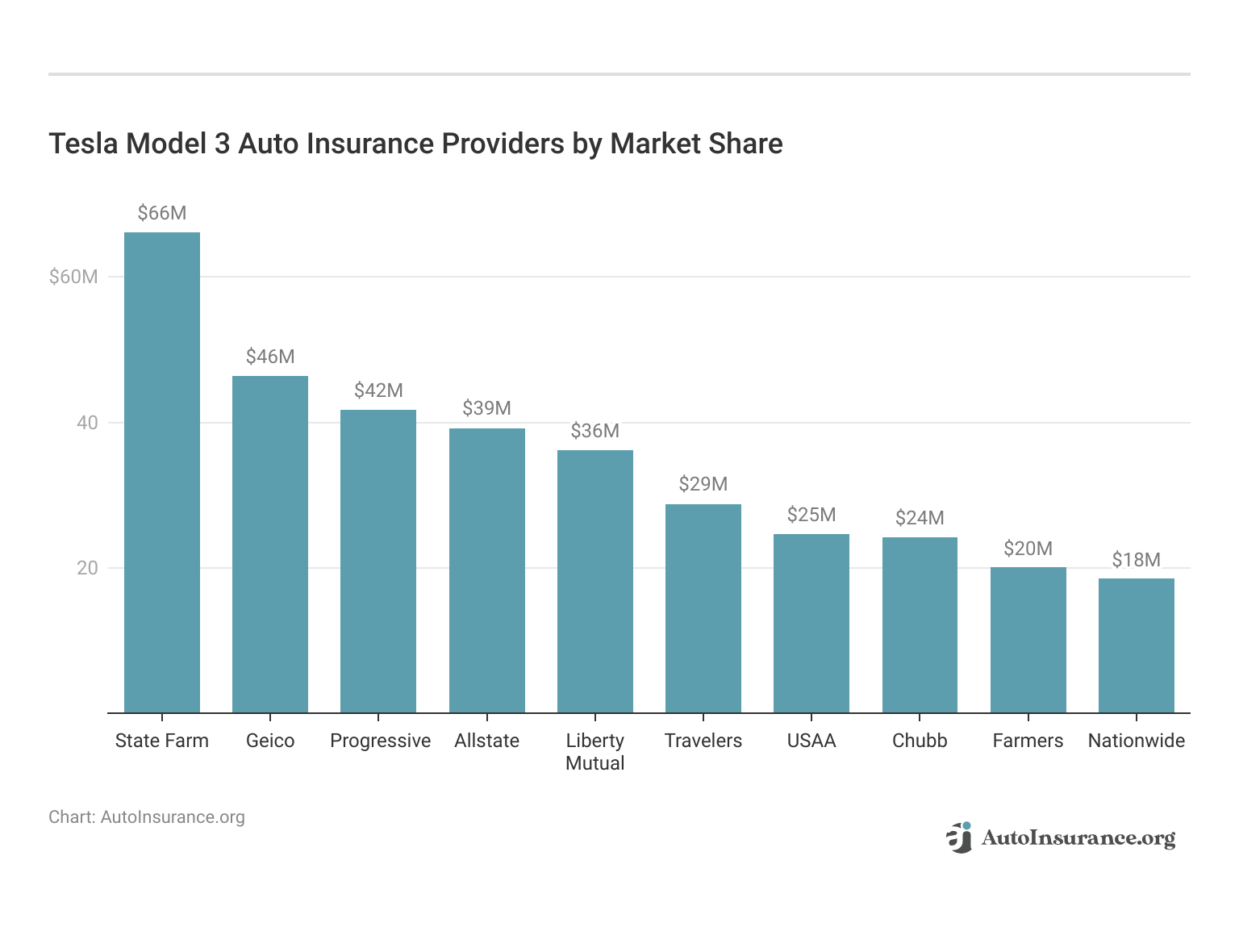 <h3>Tesla Model 3 Auto Insurance Providers by Market Share</h3>