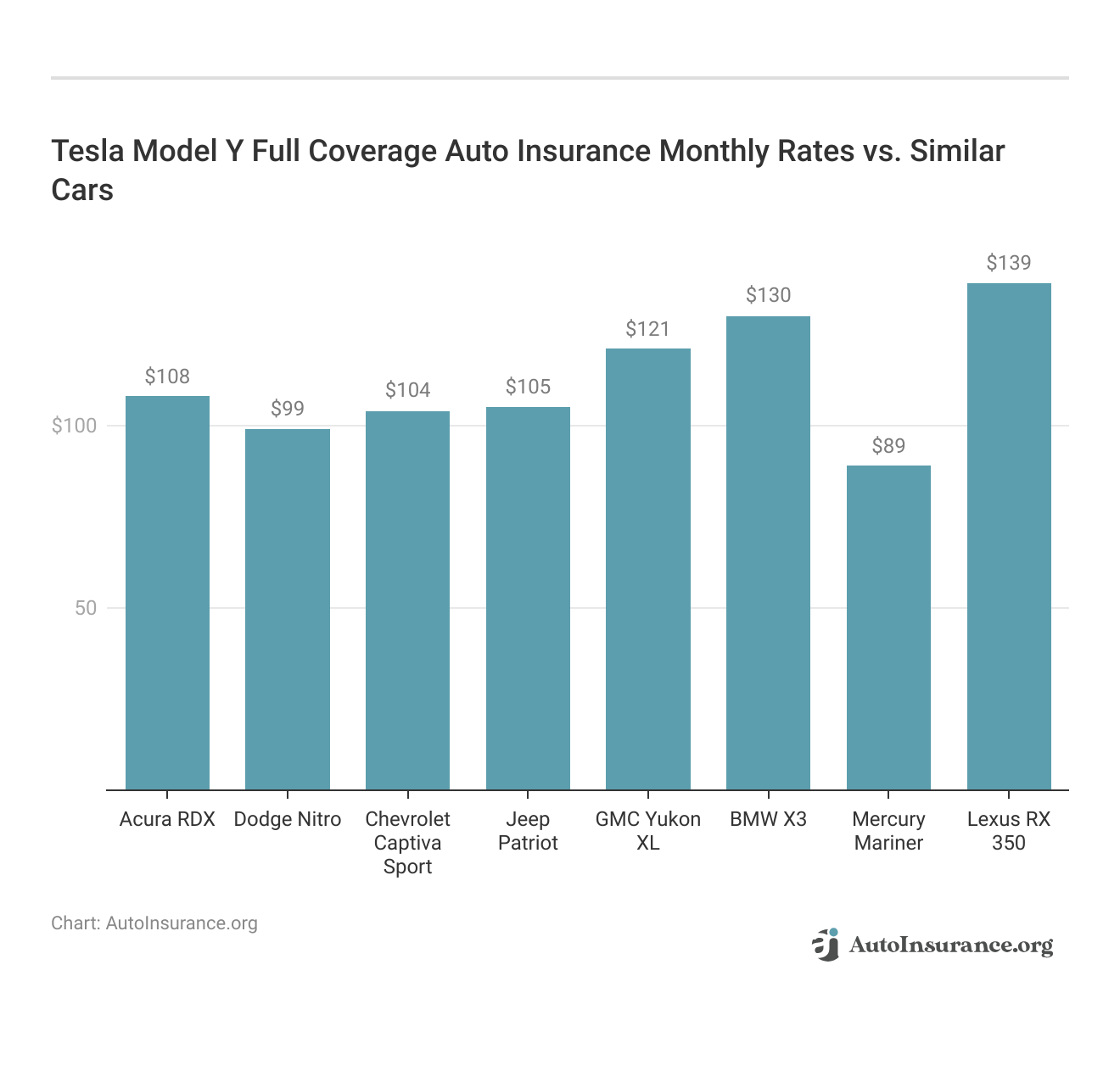 <h3>Tesla Model Y Full Coverage Auto Insurance Monthly Rates vs. Similar Cars</h3>