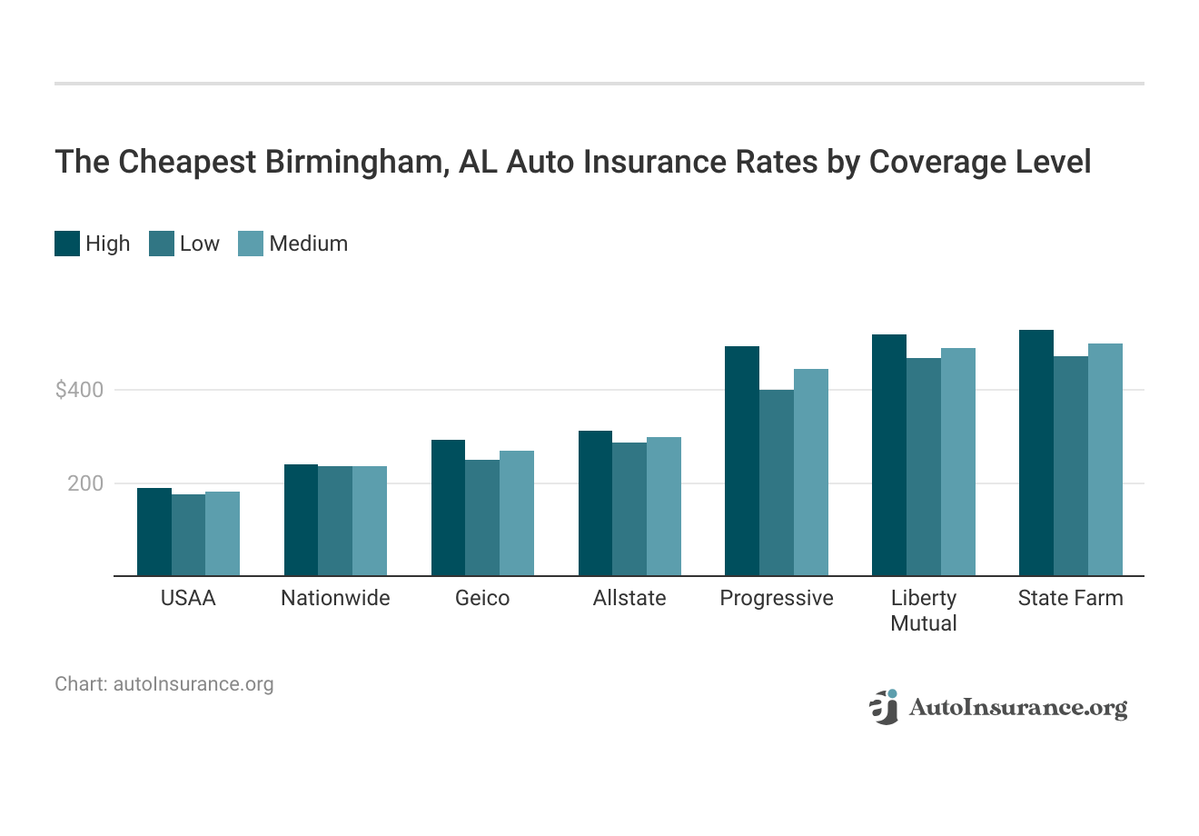<h3>The Cheapest Birmingham, AL Auto Insurance Rates by Coverage Level</h3>