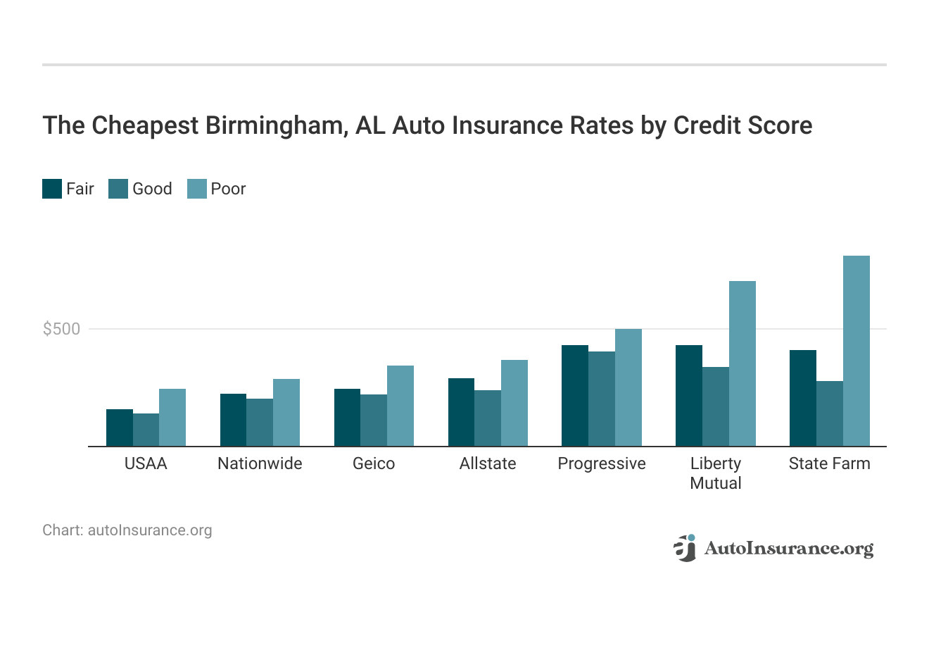 <h3>The Cheapest Birmingham, AL Auto Insurance Rates by Credit Score</h3>
