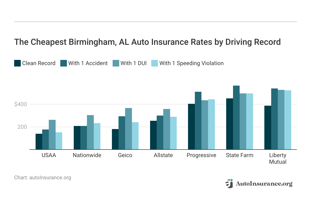 <h3>The Cheapest Birmingham, AL Auto Insurance Rates by Driving Record</h3>