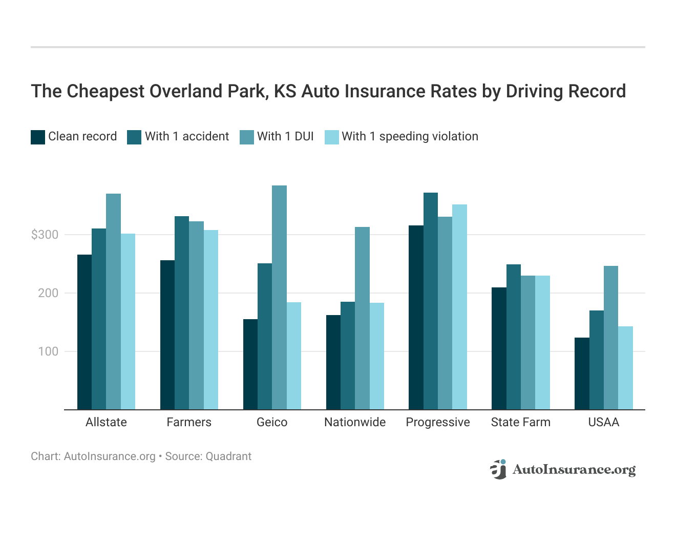 <h3>The Cheapest Overland Park, KS Auto Insurance Rates by Driving Record</h3>