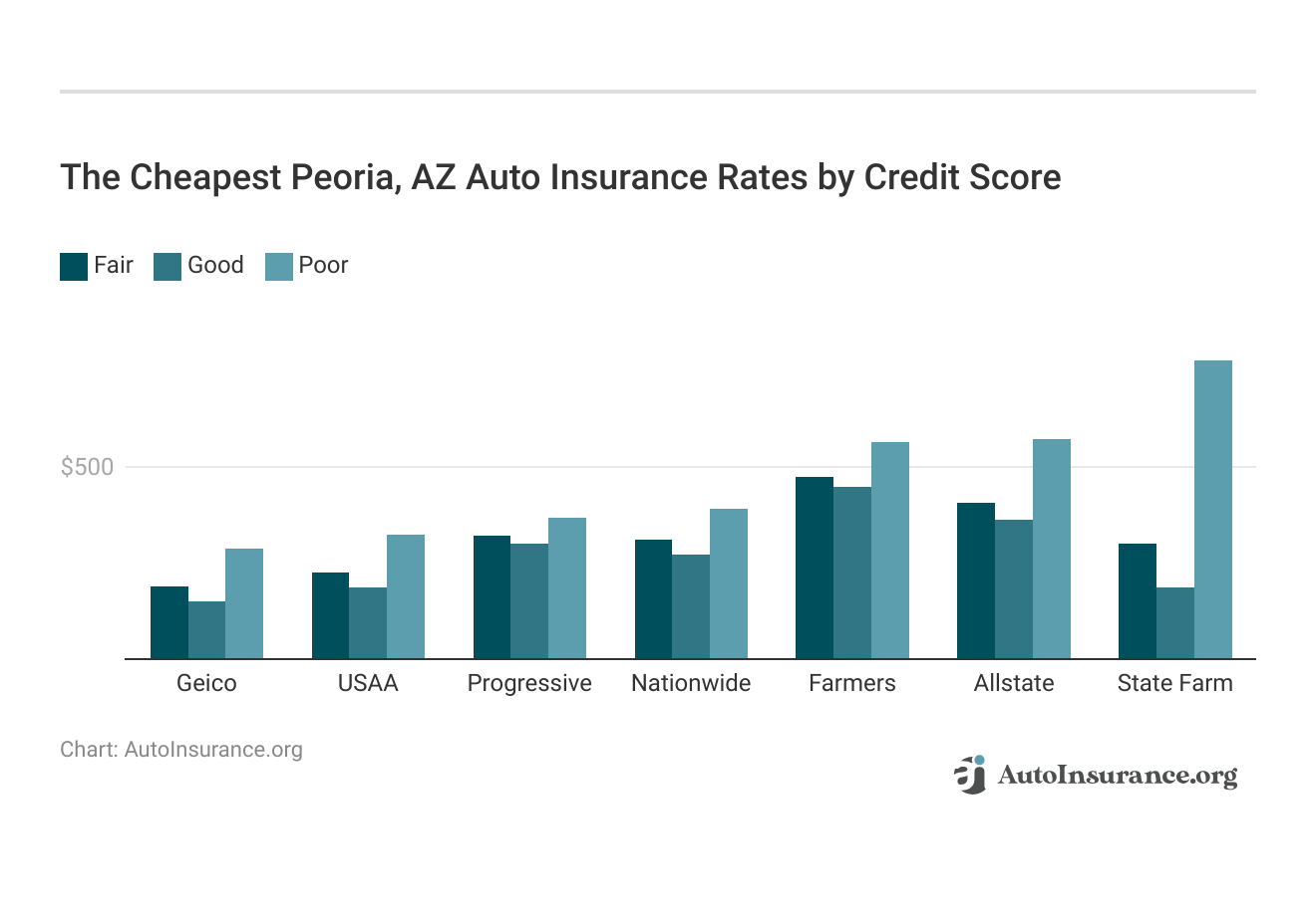 <h3>The Cheapest Peoria, AZ Auto Insurance Rates by Credit Score</h3>