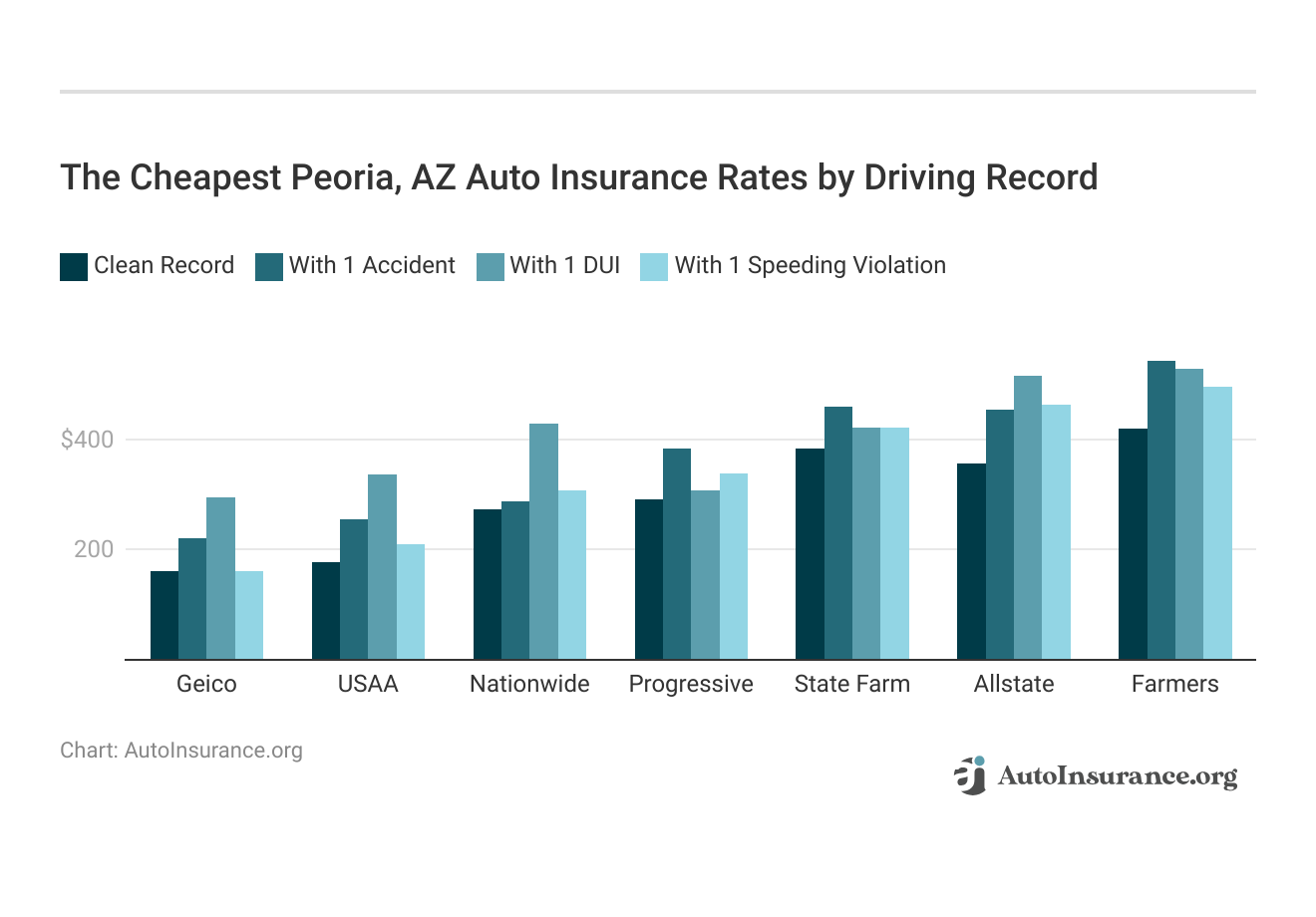 <h3>The Cheapest Peoria, AZ Auto Insurance Rates by Driving Record</h3>