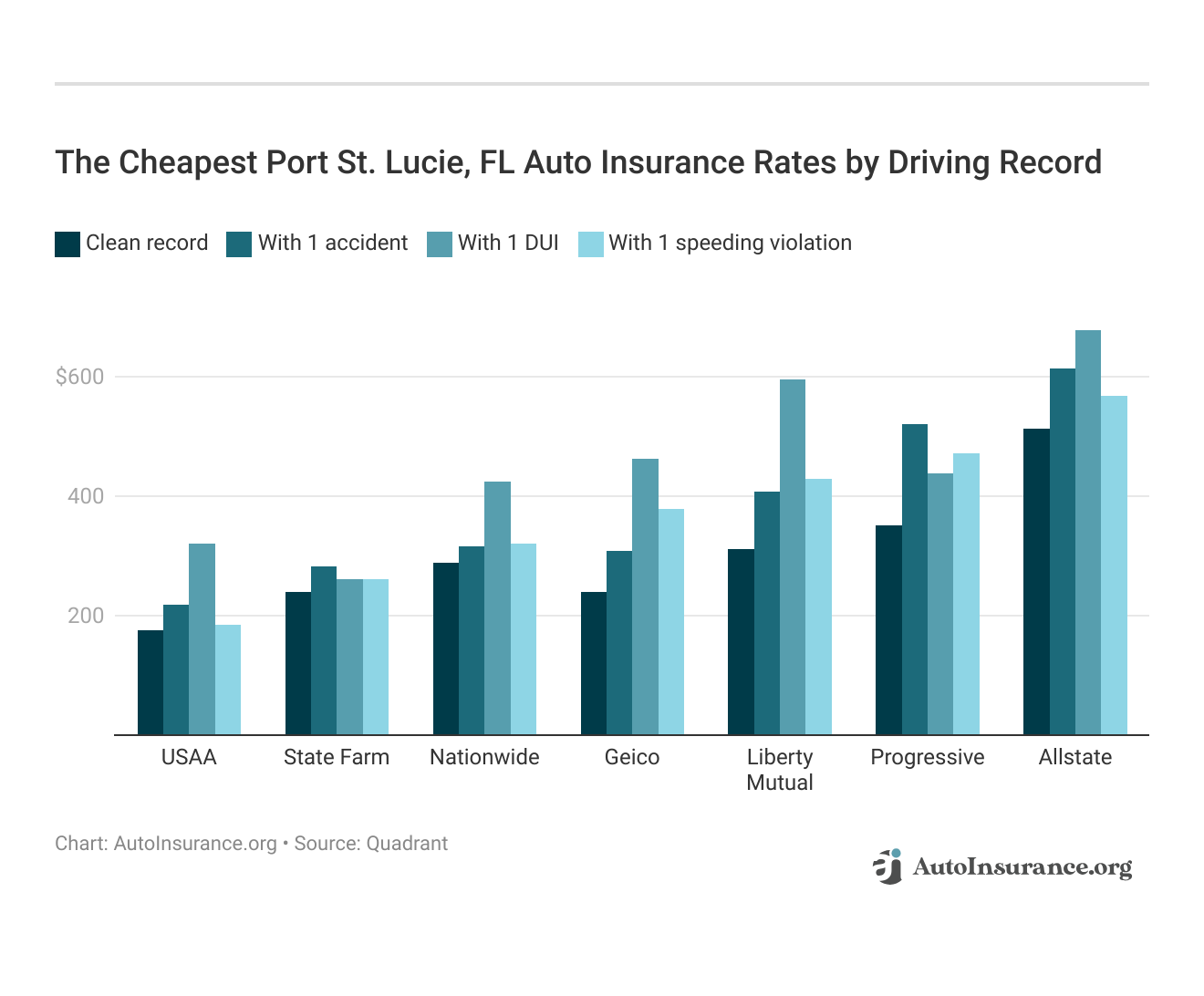 <h3>The Cheapest Port St. Lucie, FL Auto Insurance Rates by Driving Record</h3>