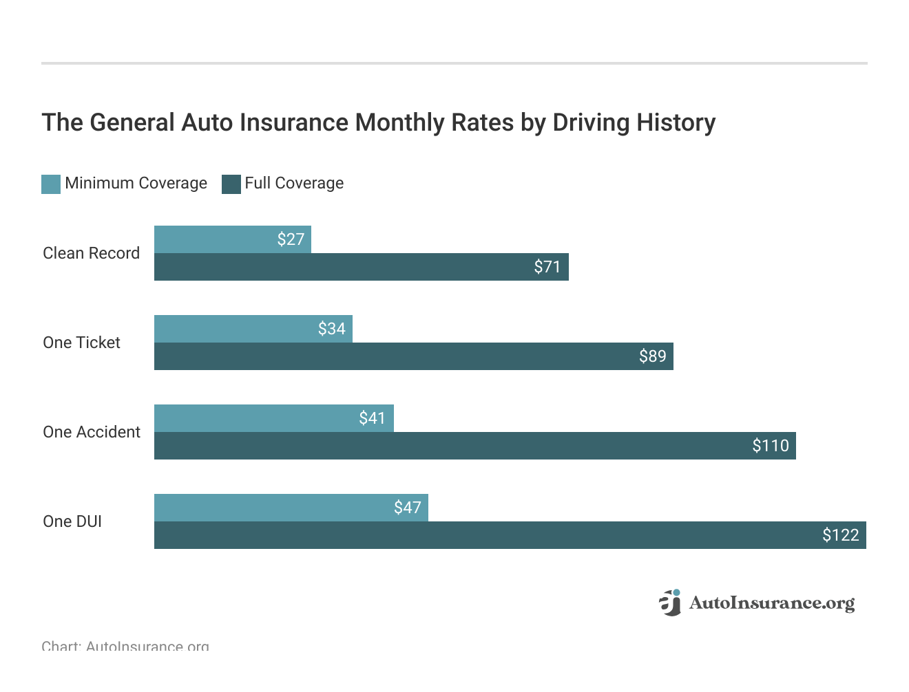<h3>The General Auto Insurance Monthly Rates by Driving History </h3>