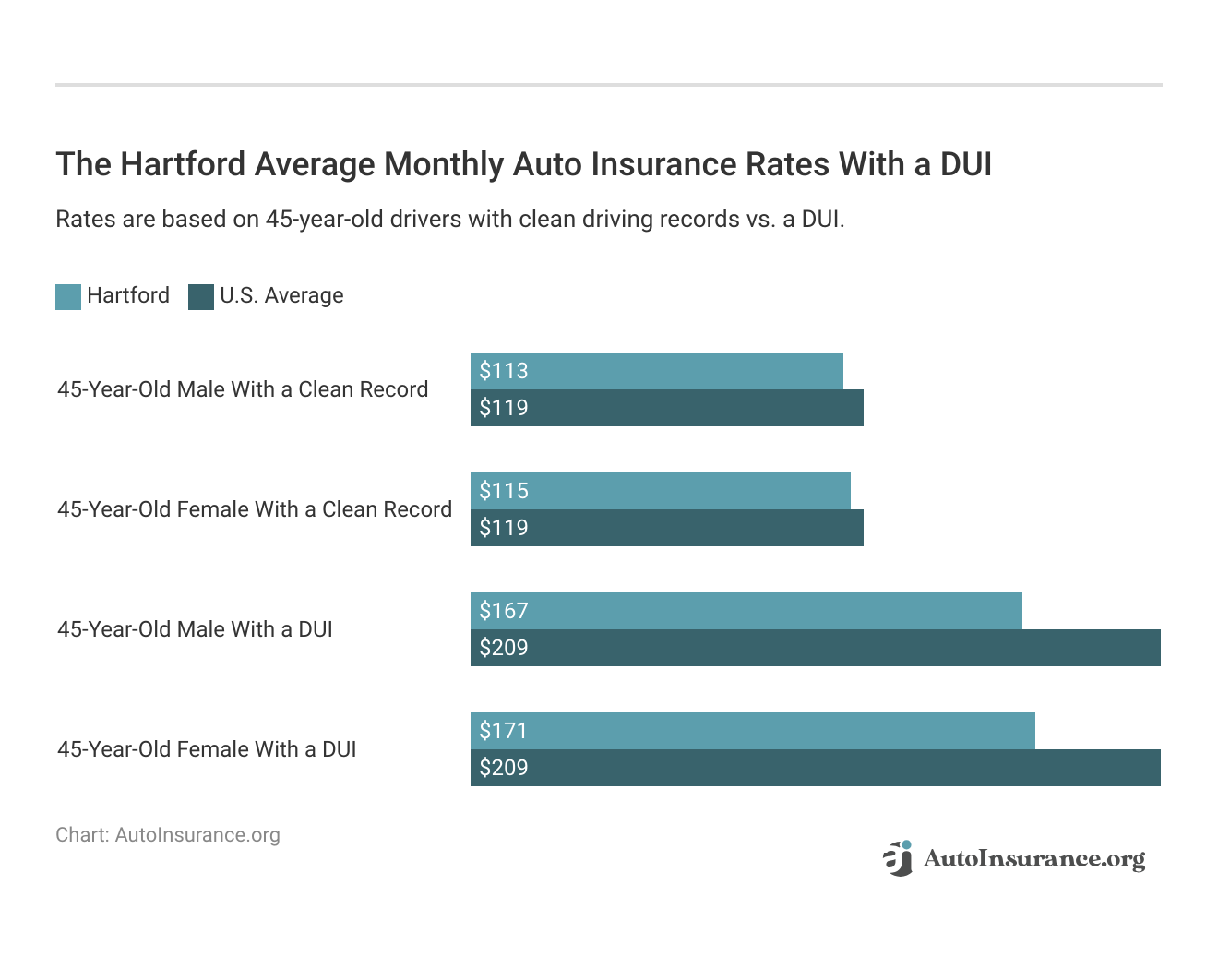 <h3>The Hartford Average Monthly Auto Insurance Rates With a DUI</h3>