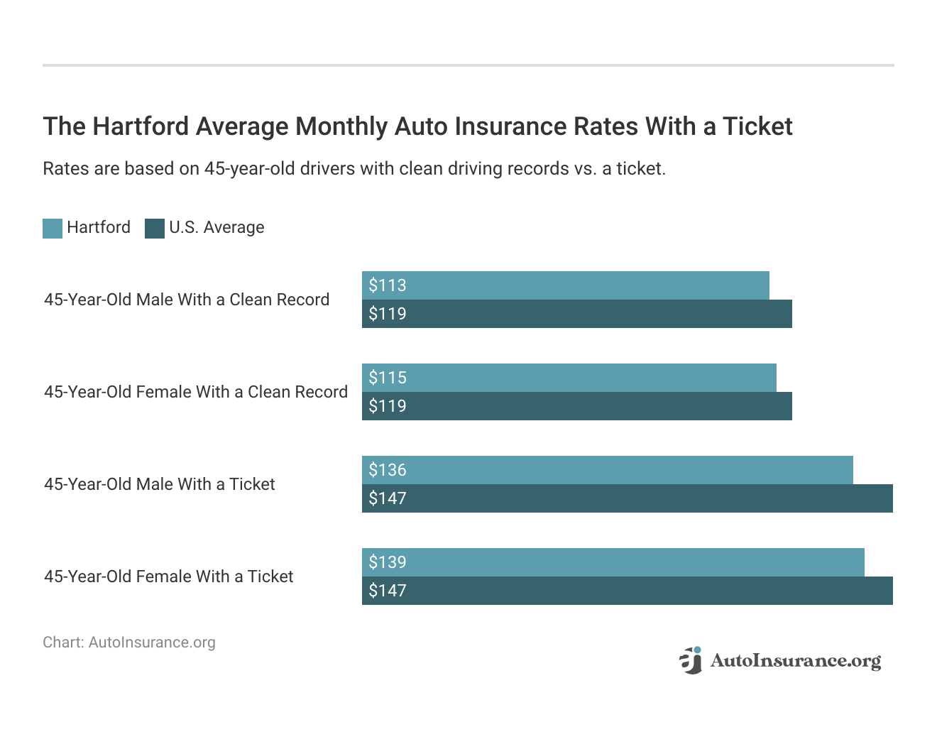 <h3>The Hartford Average Monthly Auto Insurance Rates With a Ticket</h3>