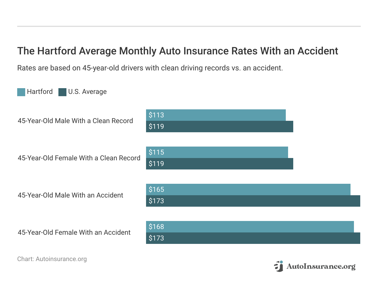 <h3>The Hartford Average Monthly Auto Insurance Rates With an Accident</h3>