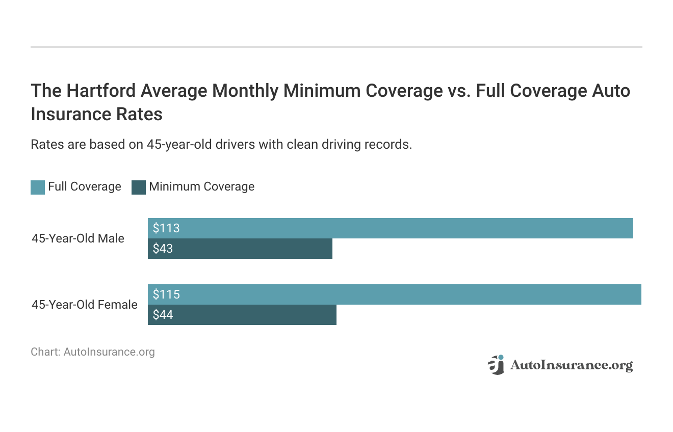 <h3>The Hartford Average Monthly Minimum Coverage vs. Full Coverage Auto Insurance Rates</h3>