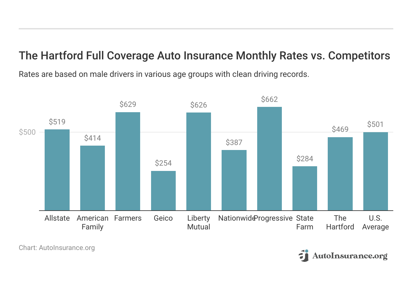 <h3>The Hartford Full Coverage Auto Insurance Monthly Rates vs. Competitors</h3>