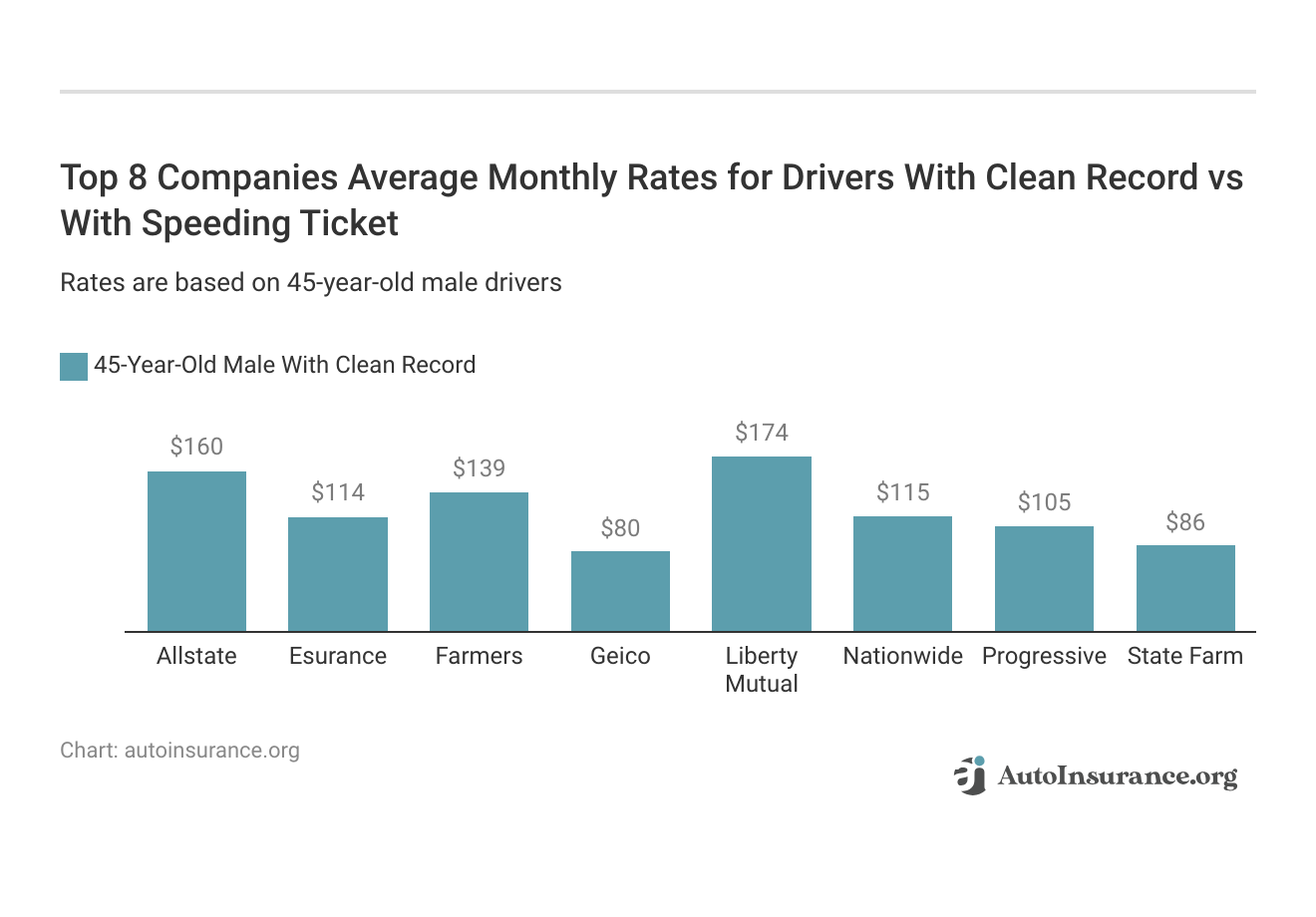<h3>Top 8 Companies Average Monthly Rates for Drivers With Clean Record vs With Speeding Ticket</h3>