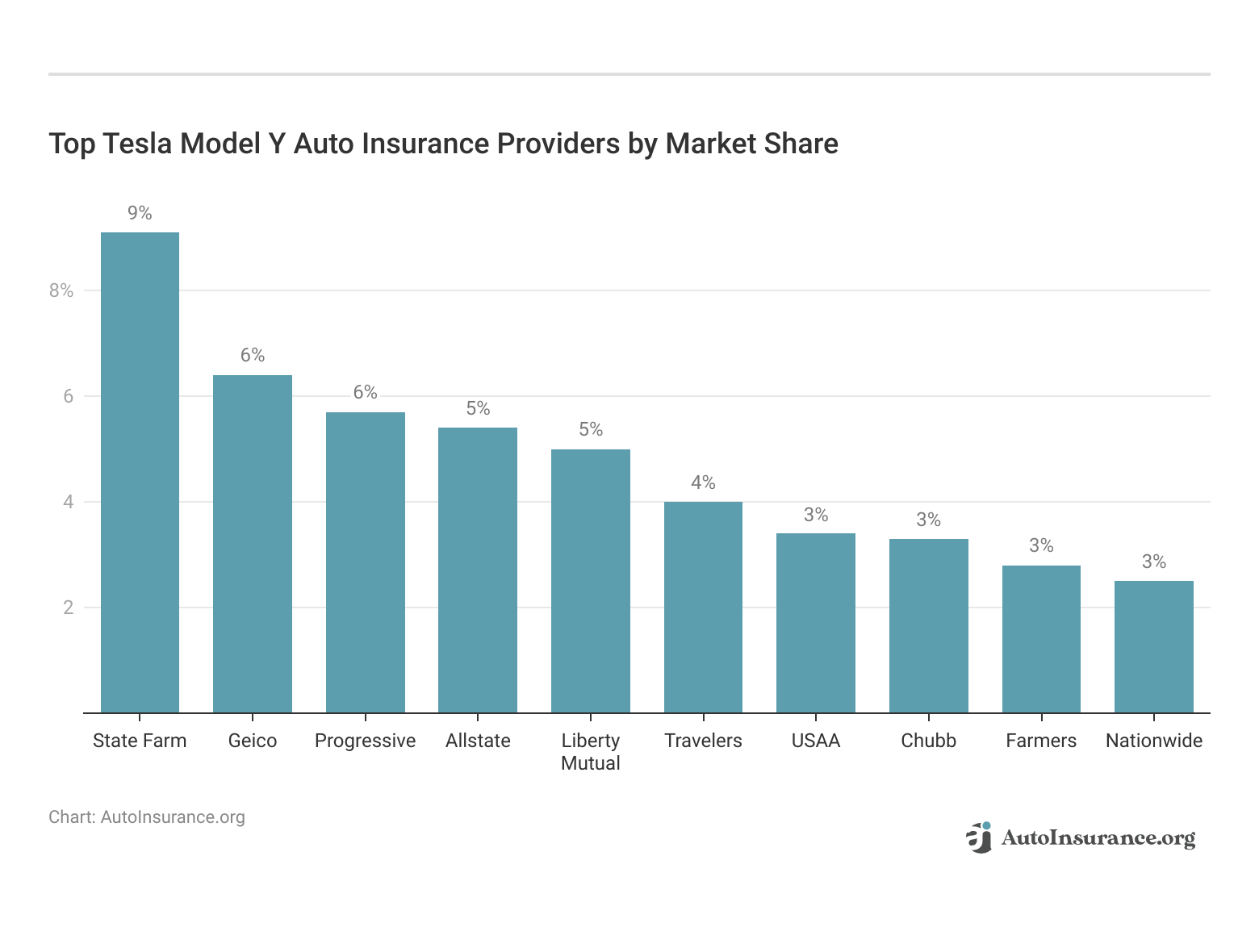 <h3>Top Tesla Model Y Auto Insurance Providers by Market Share</h3>