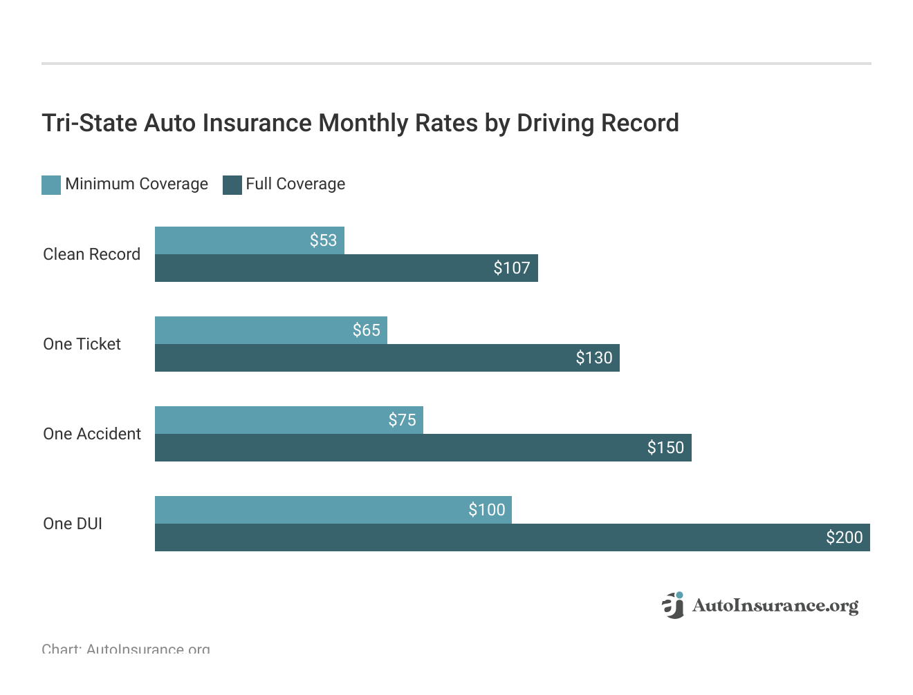 <h3>Tri-State Auto Insurance Monthly Rates by Driving Record</h3>    