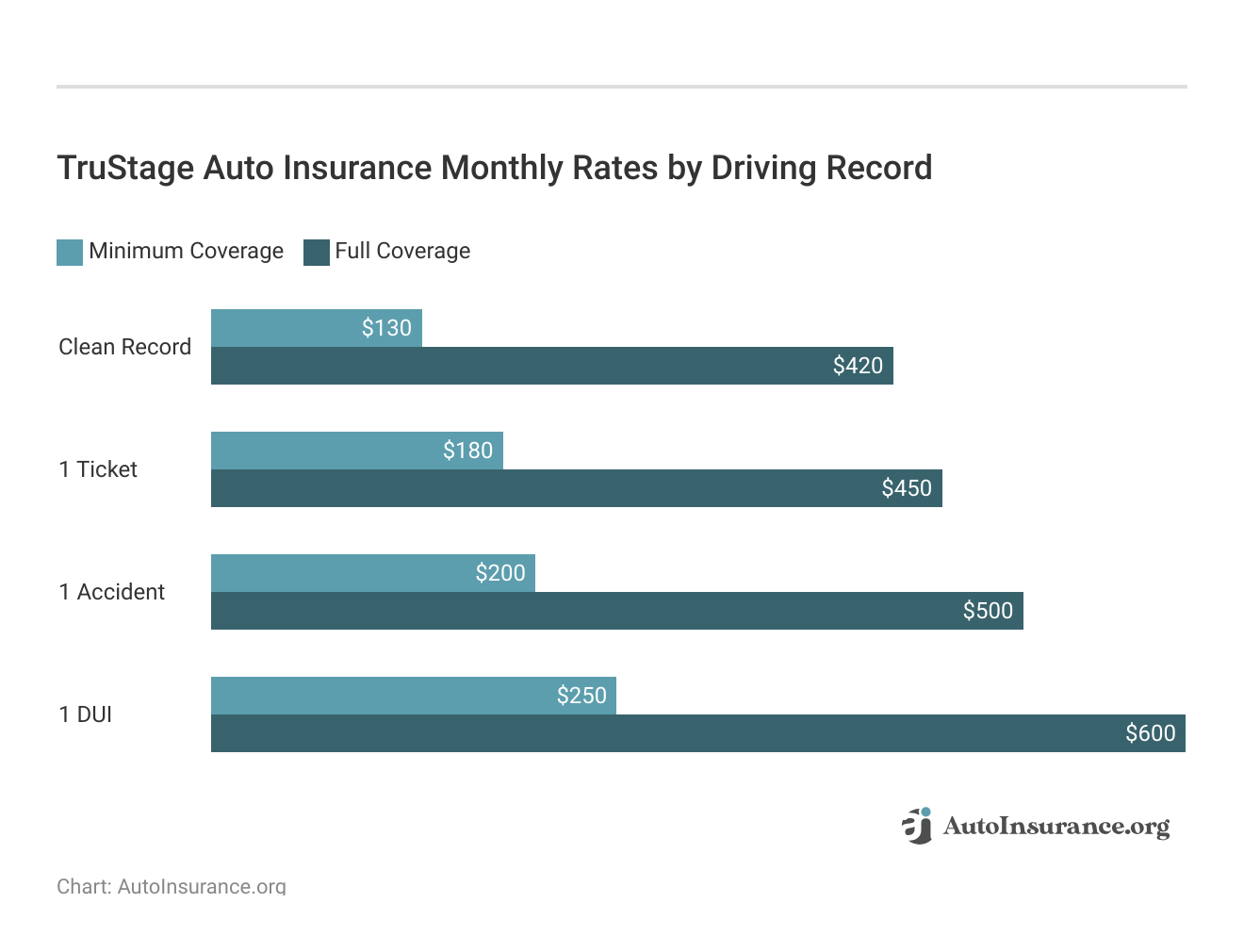 <h3>TruStage Auto Insurance Monthly Rates by Driving Record</h3>