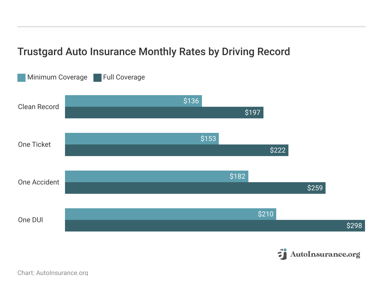 <h3>Trustgard Auto Insurance Monthly Rates by Driving Record</h3>